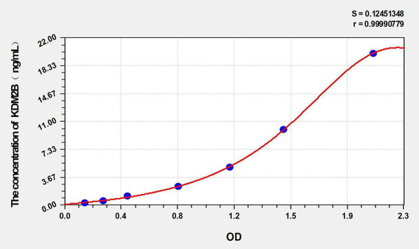 Human KDM2B (Lysine (K) specific demethylase 2B) ELISA Kit (AEKE02922)