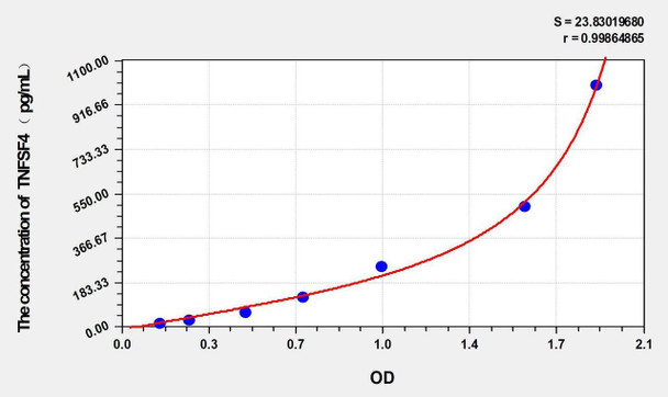 Mouse TNFSF4 (Tumor Necrosis Factor Ligand Superfamily, Member 4) ELISA Kit (AEKE02925)