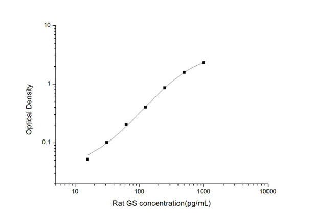 Rat GS (Glutamine synthetase) ELISA Kit (AEES00752)