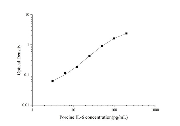 Porcine IL-6 (Interleukin 6) ELISA Kit (AEES00762)
