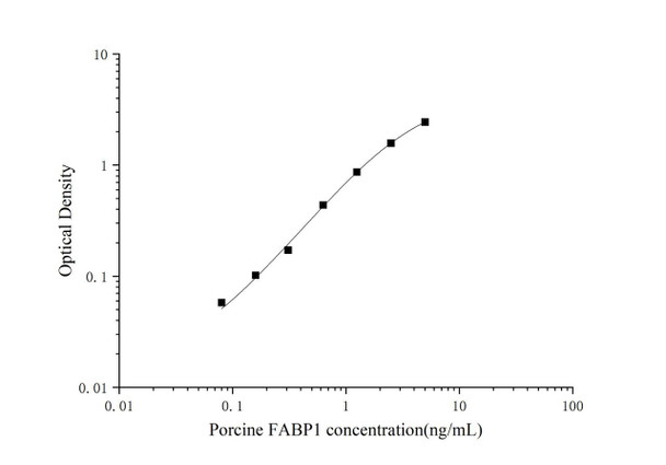 Porcine FABP1 (Fatty Acid Binding Protein 1, Liver) ELISA Kit (AEES00772)