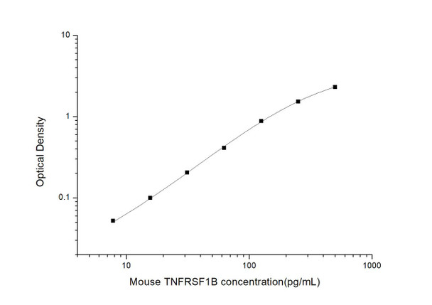 Mouse TNFRSF1B (Tumor Necrosis Factor Receptor Superfamily, Member 1B) ELISA Kit (AEES00776)
