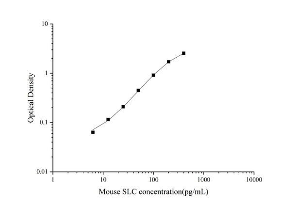 Mouse SLC (Secondary Lymphoid Tissue Chemokine) ELISA Kit (AEES00778)