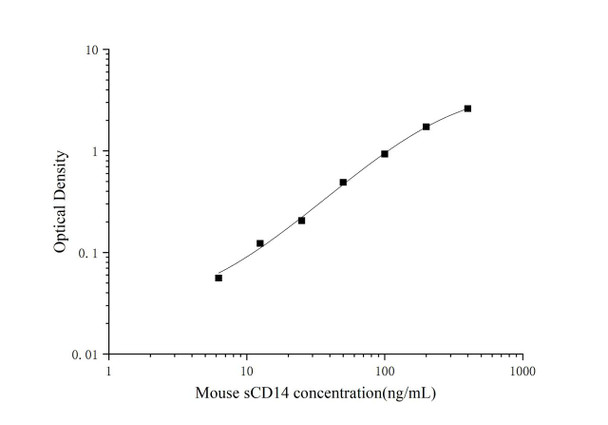 Mouse sCD14 (Soluble Cluster of Differentiation 14) ELISA Kit (AEES00779)