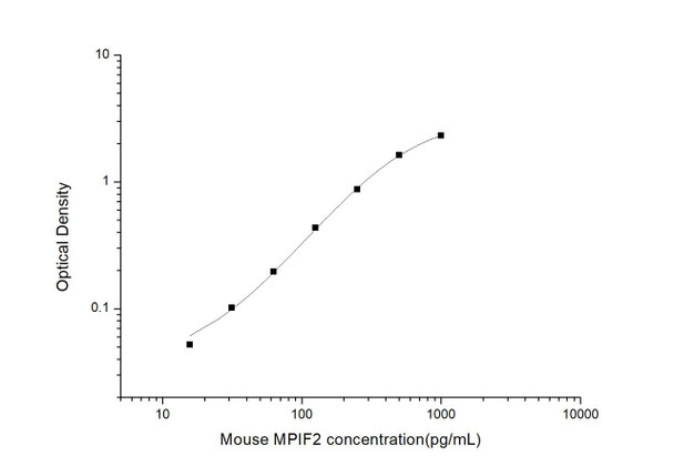 Mouse MPIF2 (Myeloid Progenitor Inhibitory Factor 2) ELISA Kit (AEES00783) Mouse MPIF2 (Myeloid Progenitor Inhibitory Factor 2) ELISA Kit (AEES00783)