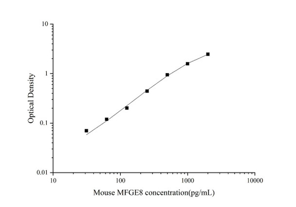 Mouse MFGE8 (Milk Fat Globule EGF Factor 8) ELISA Kit (AEES00785)