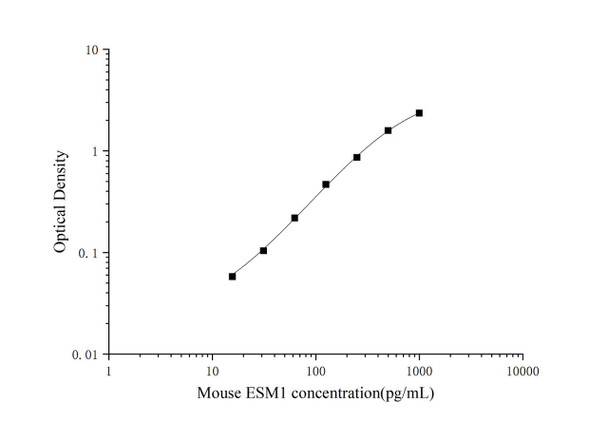 Mouse ESM1 (Endothelial Cell Specific Molecule 1) ELISA Kit (AEES00790)