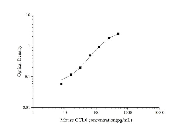 Mouse CCL6 (Chemokine C-C-Motif Ligand 6) ELISA Kit (AEES00794)