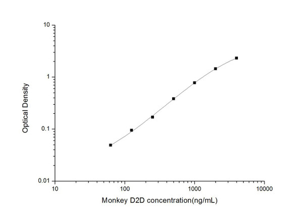 Monkey D2D (D-Dimer) ELISA Kit (AEES00812)