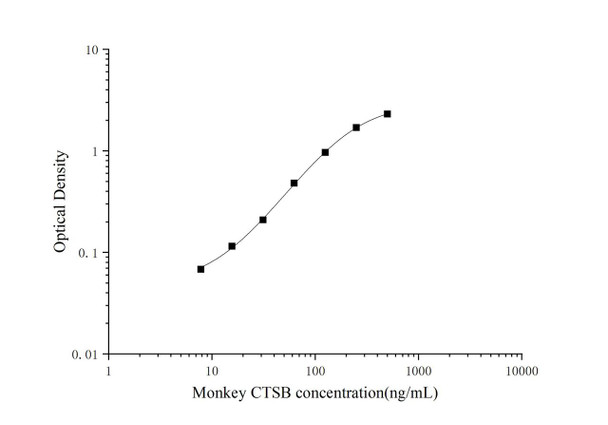 Monkey CTSB (Cathepsin B) ELISA Kit (AEES00815)