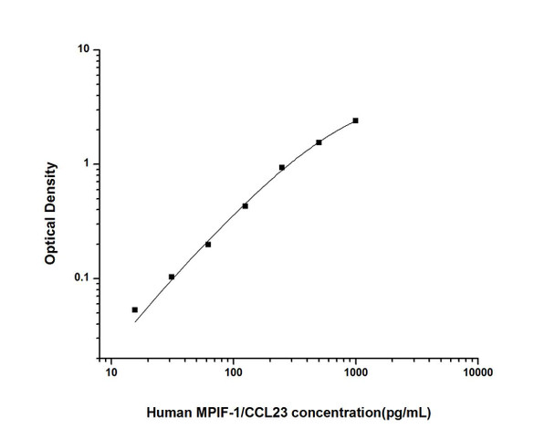 Human MPIF-1/CCL23 (Myeloid Progenitor Inhibitory Factor 1) ELISA Kit (AEES00838)