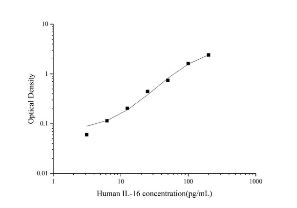 Human IL-16 (Interleukin 16) ELISA Kit (AEES00845)
