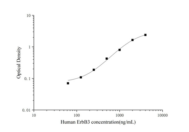 Human ErbB3 (V-Erb B2 Erythroblastic Leukemia Viral Oncogene Homolog 3) ELISA Kit (AEES00861)