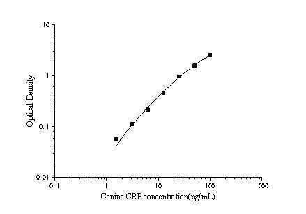 Canine CRP (C-Reactive Protein) ELISA Kit (AEES00883)