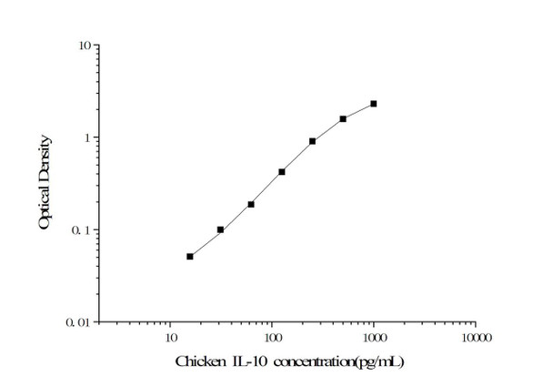 Chicken IL-10 (Interleukin 10) ELISA Kit (AEES00937)