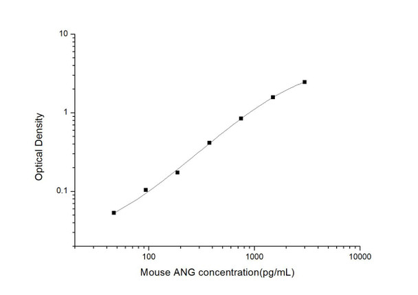 Mouse ANG (Angiogenin) ELISA Kit (AEES01498)