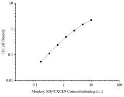Monkey MIγ/CXCL9 (Monocyte Interferon Gamma Inducing Factor) ELISA Kit (AEES01984)