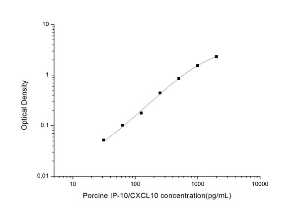 Porcine IP-10/CXCL10 (Interferon Gamma Induced Protein 10kDa) ELISA Kit (AEES02088)
