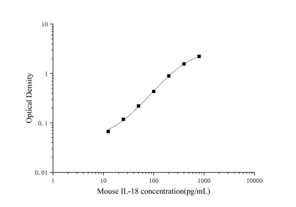 PicoGenie Mouse IL-18 (Interleukin 18) ELISA Kit (AEES02609)