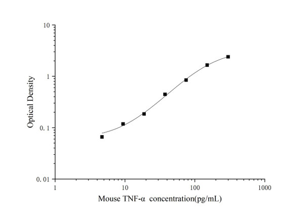 PicoGenie Mouse TNF-α (Tumor Necrosis Factor Alpha) ELISA Kit (AEES02611)
