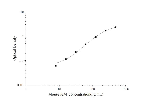 Micro Volume Mouse IgM (Immunoglobulin M) ELISA Kit (AEES02618)