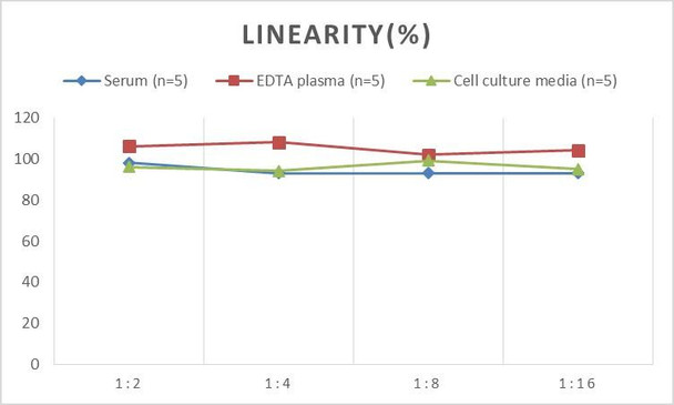 Micro Volume Mouse SDF-1/CXCL12 (Stromal Cell Derived Factor 1) ELISA Kit (AEES02623)