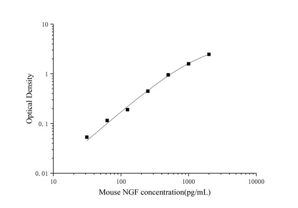 Micro Volume Mouse NGF (Nerve growth factor) ELISA Kit (AEES02629)