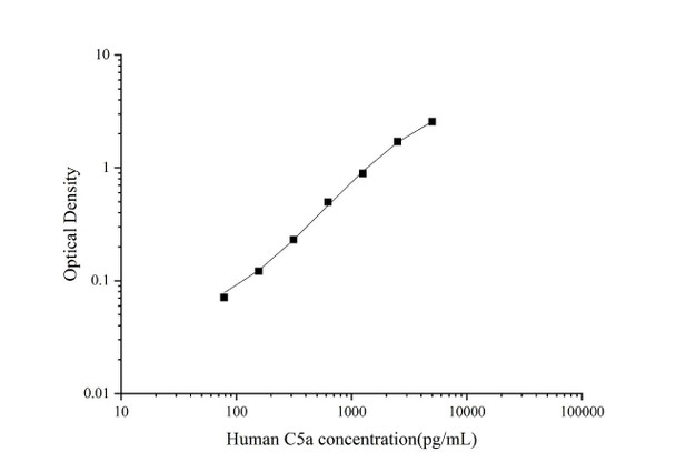 Human Complement C5a Superset Max DIY ELISA (AEES02658)