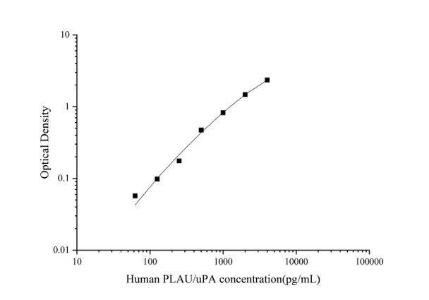 Human PLAU/uPA Superset Max DIY ELISA (AEES02744)