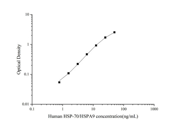 Human HSP-70/HSPA9 Superset Max DIY ELISA (AEES02750)
