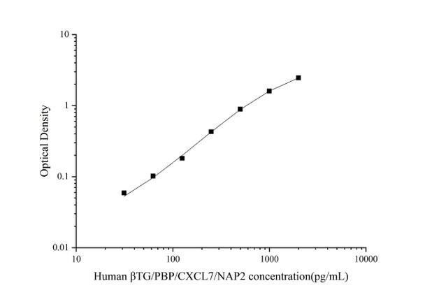 Human βTG/PBP/CXCL7/NAP2 Superset Max DIY ELISA (AEES02790)