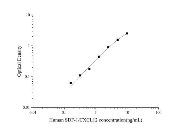 Human SDF-1/CXCL12 Superset Max DIY ELISA (AEES02791)
