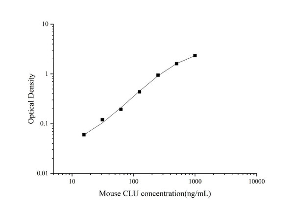 Mouse Clusterin Superset Max DIY ELISA (AEES02930)