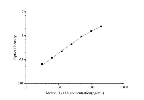Mouse IL-17A Superset Max DIY ELISA (AEES02931)