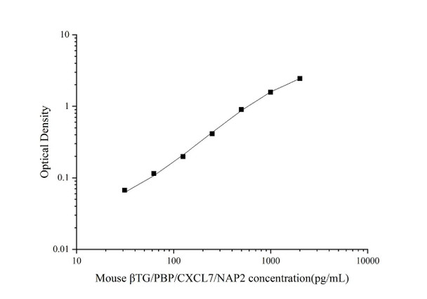 Mouse βTG/PBP/CXCL7/NAP2 Superset Max DIY ELISA (AEES02953)