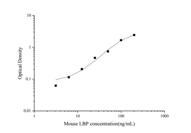 Mouse LBP (LPS Binding Protein) Superset Max DIY ELISA (AEES02965)