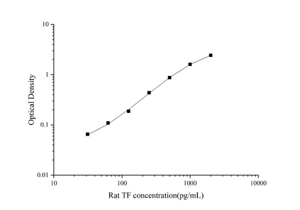 Rat TF (Tissue Factor) Superset Max DIY ELISA (AEES02986)