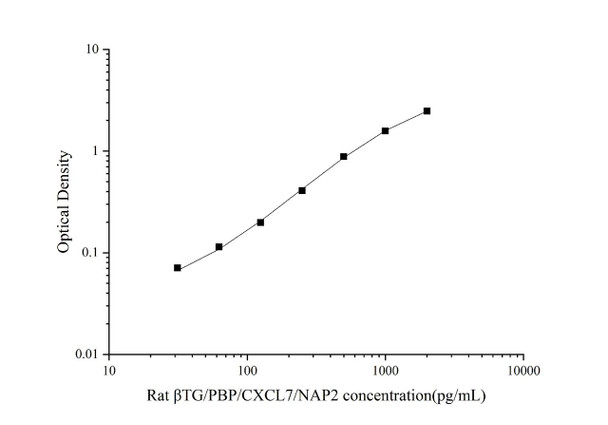 Rat βTG/PBP/CXCL7/NAP2 (Thromboglobulin, Beta) Superset Max DIY ELISA (AEES03013)