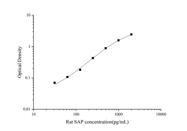 Rat SAP (Serum Amyloid P Component) Superset Max DIY ELISA (AEES03017)