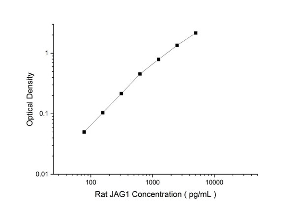 Rat JAG1 Superset Max DIY ELISA (AEES03064)