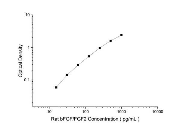 Rat bFGF/FGF2 Superset Max DIY ELISA (AEES03072)