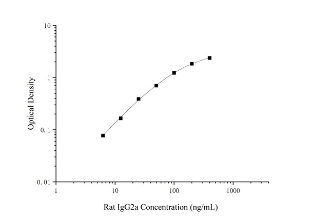 Rat IgG2a (Immunoglobulin G2a) Superset Max DIY ELISA (AEES03076)