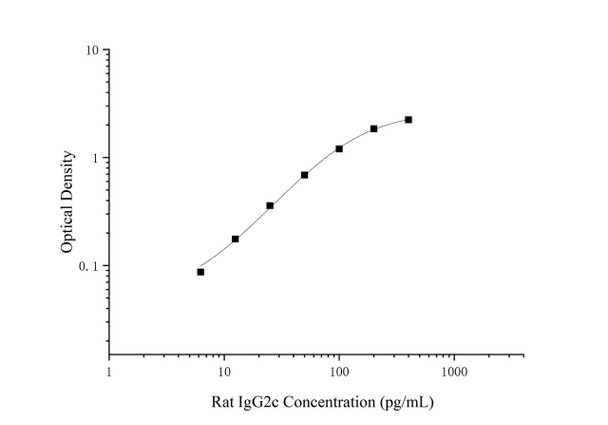 Rat IgG2c (Immunoglobulin G2c) Superset Max DIY ELISA (AEES03078)