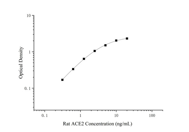 Rat ACE2 Superset Max DIY ELISA (AEES03082)