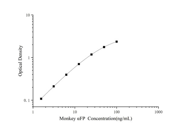 Monkey alpha-Fetoprotein Superset Max DIY ELISA (AEES03095)