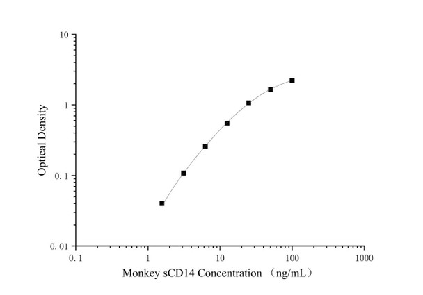 Monkey sCD14 (Soluble CD14) Superset Max DIY ELISA (AEES03096)