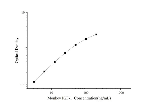 Monkey IGF-1 Superset Max DIY ELISA (AEES03100)