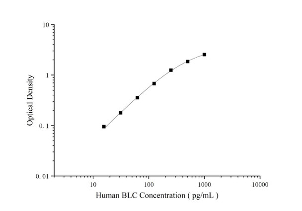 Human CXCL13 (BLC) Superset Max DIY ELISA (AEES03112)