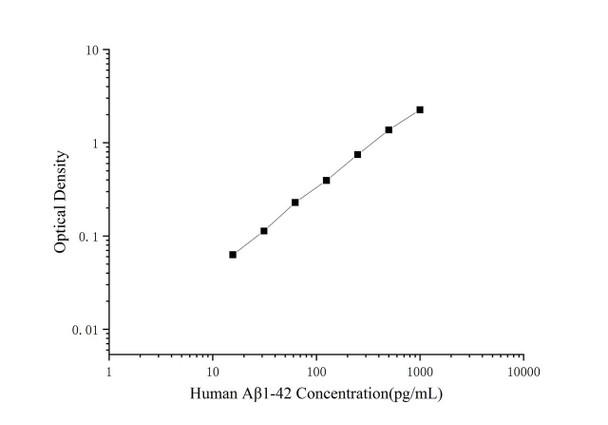 Human Abeta1-42 (Amyloid Beta 1-42) Superset Max DIY ELISA (AEES03128)