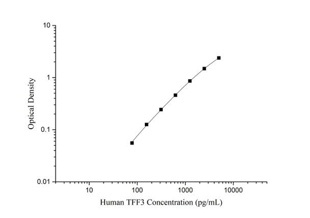 Human TFF3 Superset Max DIY ELISA (AEES03146)